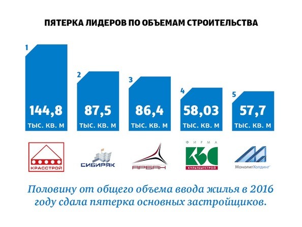 Пятерка лидеров по объему ввода жилья в Красноярске в 2016 году